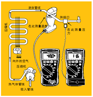 圖5 過冷。經(jīng)檢查確認(rèn)氣流正常后，將管鉗式探頭或 Velcro管道探頭鉗在液態(tài)管周圍。記錄溫度。然后將壓力/真空模塊置于液態(tài)管的入口處測量液態(tài)管壓力。根據(jù)所使用的制冷劑類型從溫度－壓力表中查出冷凝溫度，得到的溫度差就是過冷溫度。